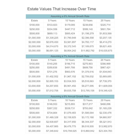 Estate Values That Increase Over Time