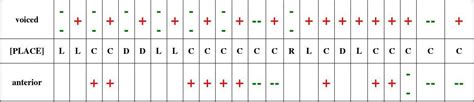 【音系学】distinctive Feature Matrix For English Consonant Phonemesword文档在线