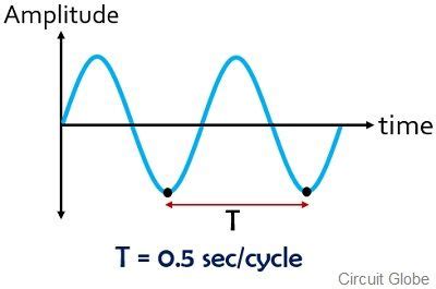 Difference Between Period and Frequency (with Comparison chart ...