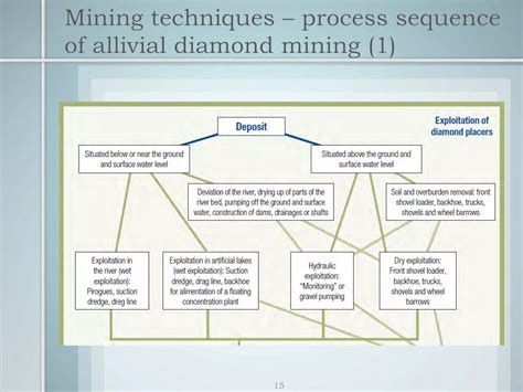 mechanisation  alluvial artisanal diamond mining