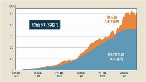 日銀の買いすぎた「50兆円の日本株」はどうすべき？ 次期総裁に託された「大問題」 【連載】井出真吾の「株式市場を読み解く」｜fintech