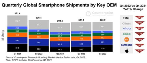 調研：2022 年全球智慧手機出貨量創新低，但蘋果卻創有史以來最高利潤 Technews 科技新報