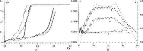 Figure 1 From Numerical Simulation Of The Self Pumped Long Josephson