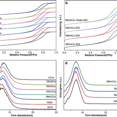 A And B N2 Adsorption Desorption Isotherms Curves And C And D Pore Size