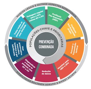 Prevenção e profilaxias Departamento de Doenças de Condições Crônicas