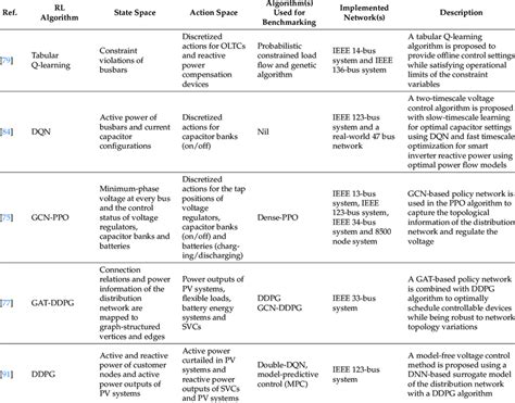 A Summary Of References For Rl Algorithms Used For Coordinated Voltage