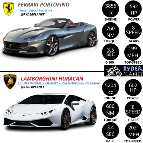 Lamborghini Huracan Evo Spyder Vs Ferrari Portofino Sports Cars