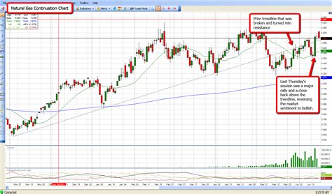 Chart of The Week - Natural Gas - INO.com Trader's Blog