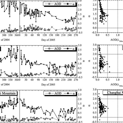 Time Series And Scatterplots Of Daily Averaged Aod At 500 Nm And A At