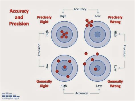 Precision Vs Accuracy Worksheet