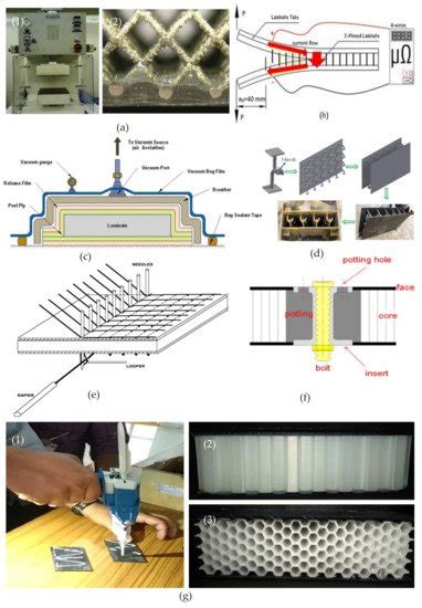 Sandwich Structures Encyclopedia MDPI