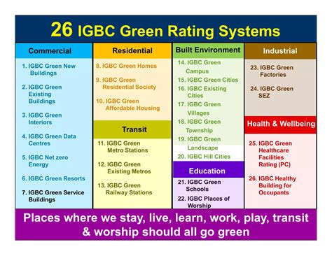 Presentation On Igbc Green Service Buildings Rating System Ppt Free