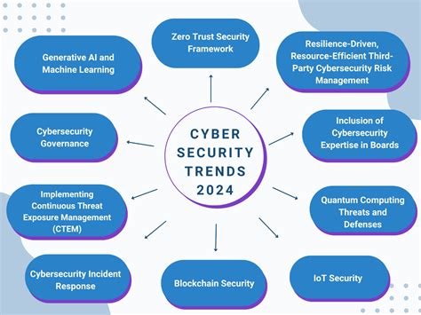 Cybersecurity Trends 2024 What You Need To Know To Stay Ahead Of The