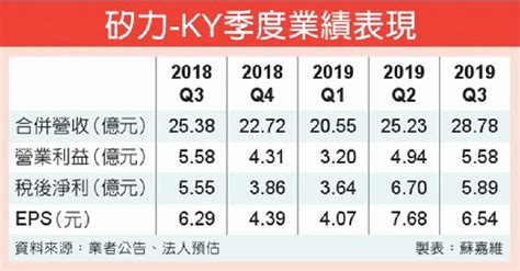 矽力 Ky Q3營業利益創新高 證券 工商時報