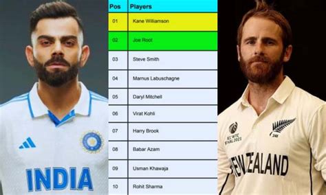 ICC Test Player Rankings [Rank 1 To 10] Updated After Australia Vs ...