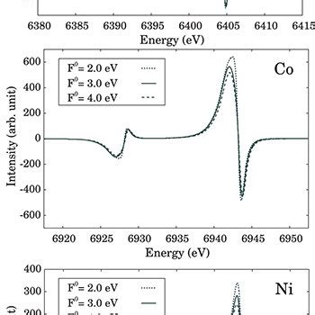 XES Spectra For Fe Upper Panel Co Middle Panel And Ni Lower
