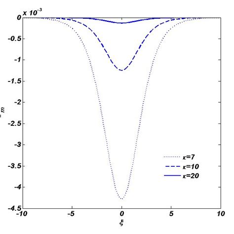 Plot of the solitary wave solution for different Values of ߢ for ...