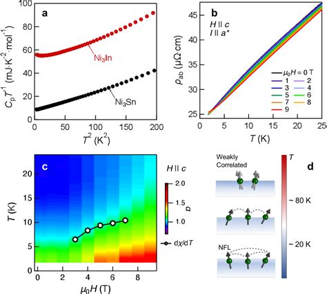 Pdf A Flat Band Induced Correlated Kagome Metal Semantic Scholar