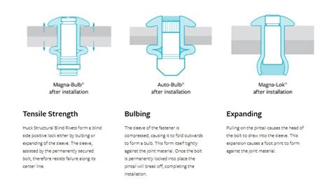 How Blind Fasteners Work | Install In Less than 2 Seconds