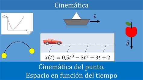 Cinemática Del Punto Espacio Velocidad Y Aceleración En Función Del