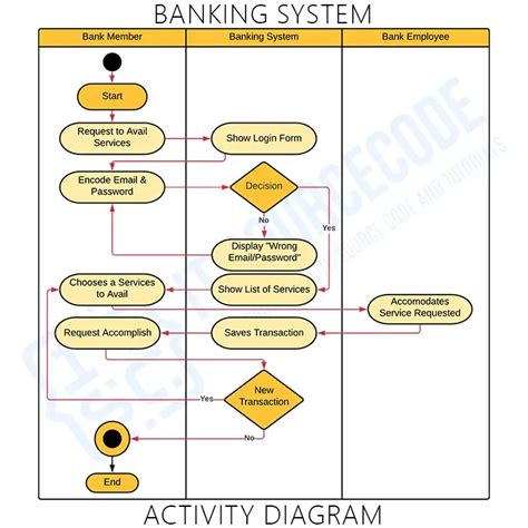 Activity Diagram For Bank Transaction System Diagram Activit