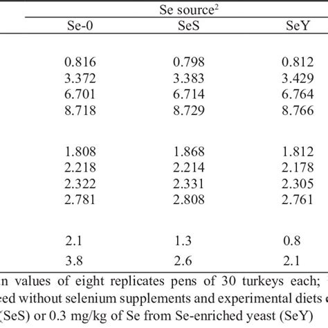 The Body Weight Bw Feed Conversion Ratio Fcr And Mortality Rate Of