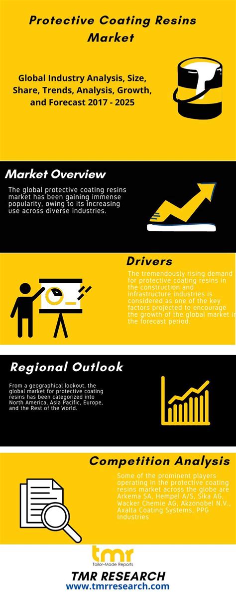 Protective Coating Resins Market Overview Analysis Trends