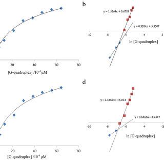 A CD Spectrum Of KRAS G Quadruplex And B Melting Curve Of