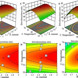 Response Surface And Contour Plots Of The Decolorization Ratio Of APS