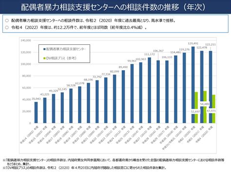 配偶者からの暴力（dv）相談件数 内閣府男女共同参画局