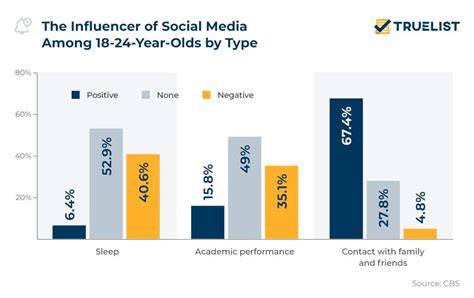 Social Media Addiction Statistics Truelist 2022 2023