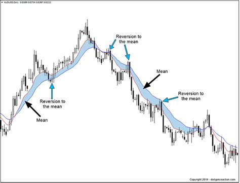 Mean Reversion A Guide To Market Timing Daily Price Action