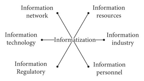 Diagram Of The Relationship Between The Six Elements Of Informatization Download Scientific