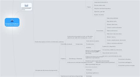 El proyecto curricular en la Informática educativa MindMeister Mapa