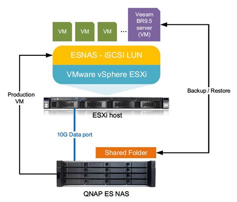 Veeam Qnap Backup Nas Qnap Anda Menggunakan Veeam Backup Replication