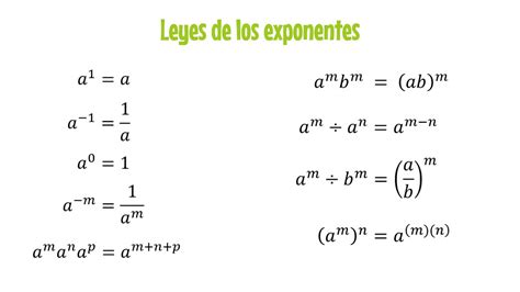 LEYES DE LOS SIGNOS Y DE LOS EXPONENTES - YouTube