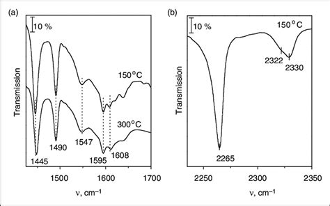 IR Spectra Of Pyridine A And Acetonitrile D 3 B Adsorbed On Zr 35