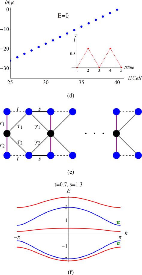 Pdf Topological Subspace Induced Bound State In The Continuum