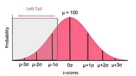 Normal Distribution Superprof