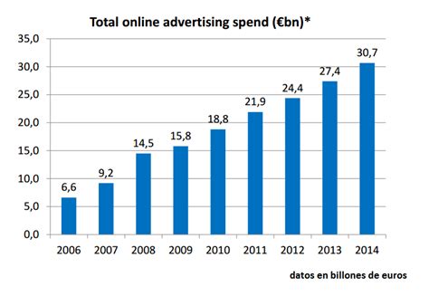 Evolución De La Inversión En Publicidad Medios Tradicionales Vs Digitales E Commerce En España