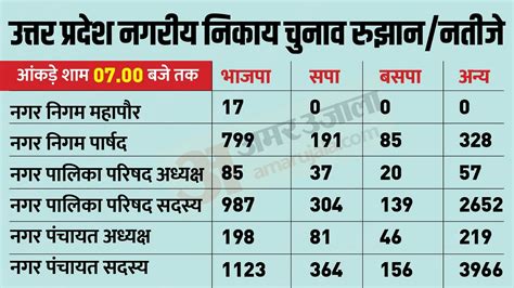 Up Nikay Chunav 2023 Bareilly Nagar Nigam Election Winning Candidates