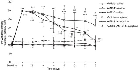 Effect Of Coadministration Of Am And Morphine On Morphine Induced