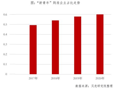 贝壳研究院发布《2021居住客群消费趋势年报》：一线城市平均369岁买房，女性置业占比升至4879 知乎