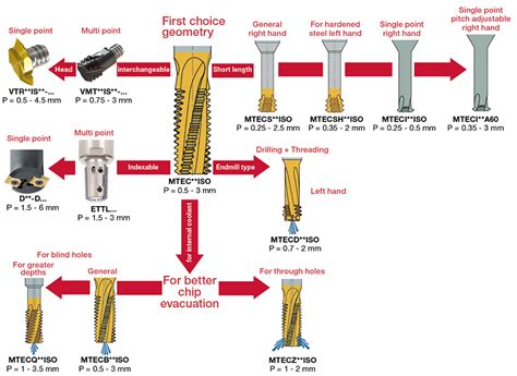 ThreadMilling Milling Products Tungaloy Corporation