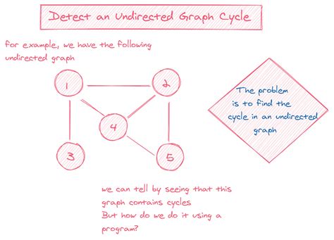 AlgoDaily - Detect An Undirected Graph Cycle