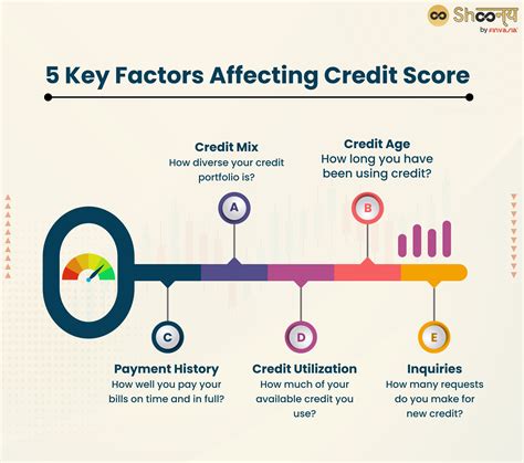 What are the 5 Key Factors Affecting Credit Score?