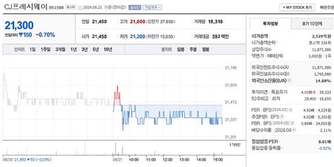 종목분석 Cj프레시웨이051500 주가 전망 및 주식 분석