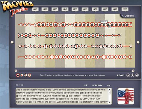 Gallery of Data Visualization - Timelines