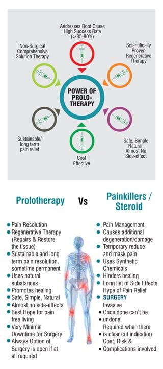 Interventional Regenerative Orthopedic Treatment The Prolotherapy