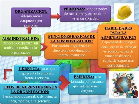 Gestion Empresarial Mapa Conceptual